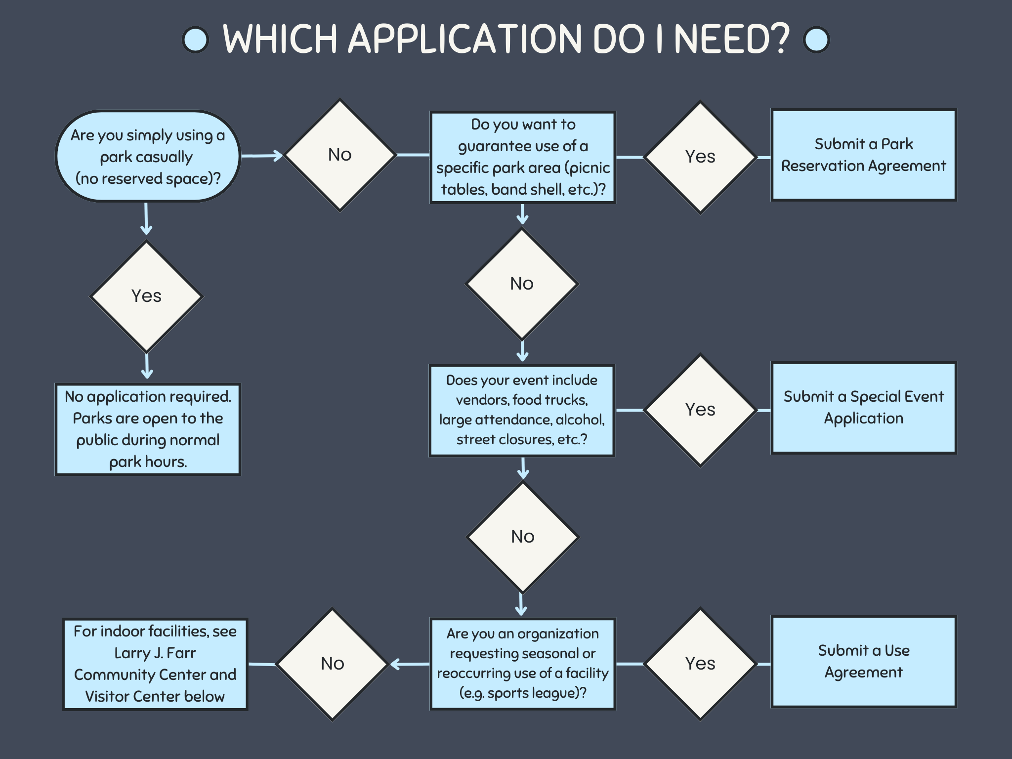 Park and Facility Applications Flowchart